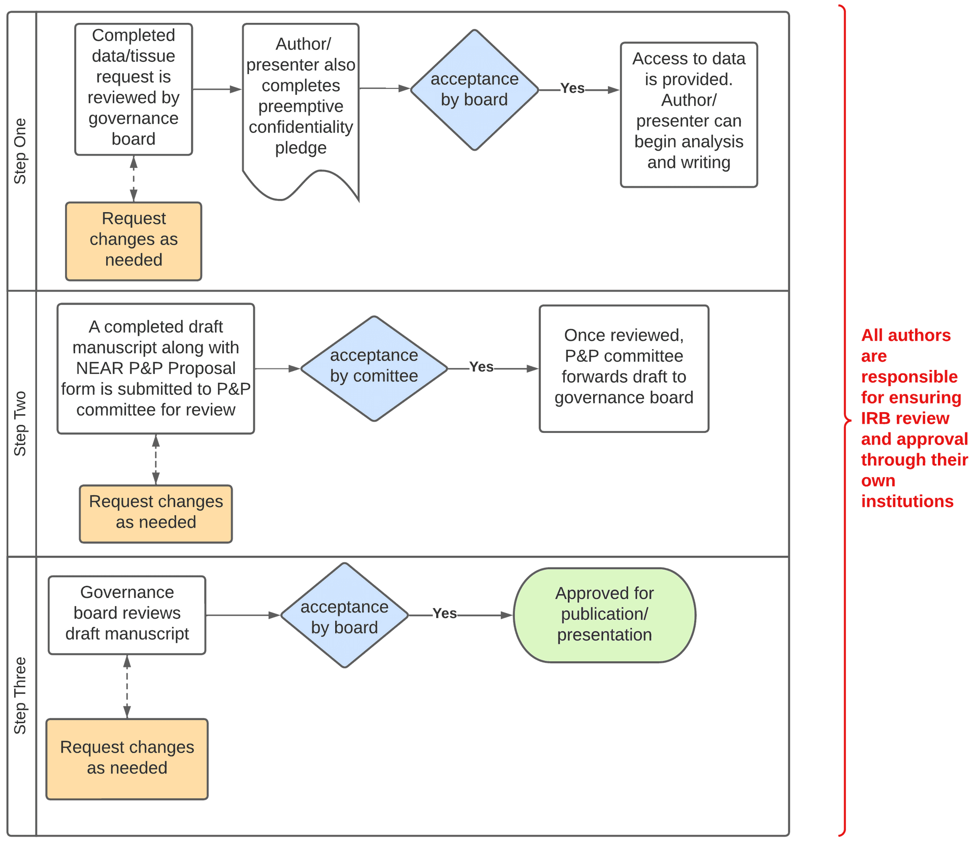 A flow chart showing the process for obtaining access to NEAR study data